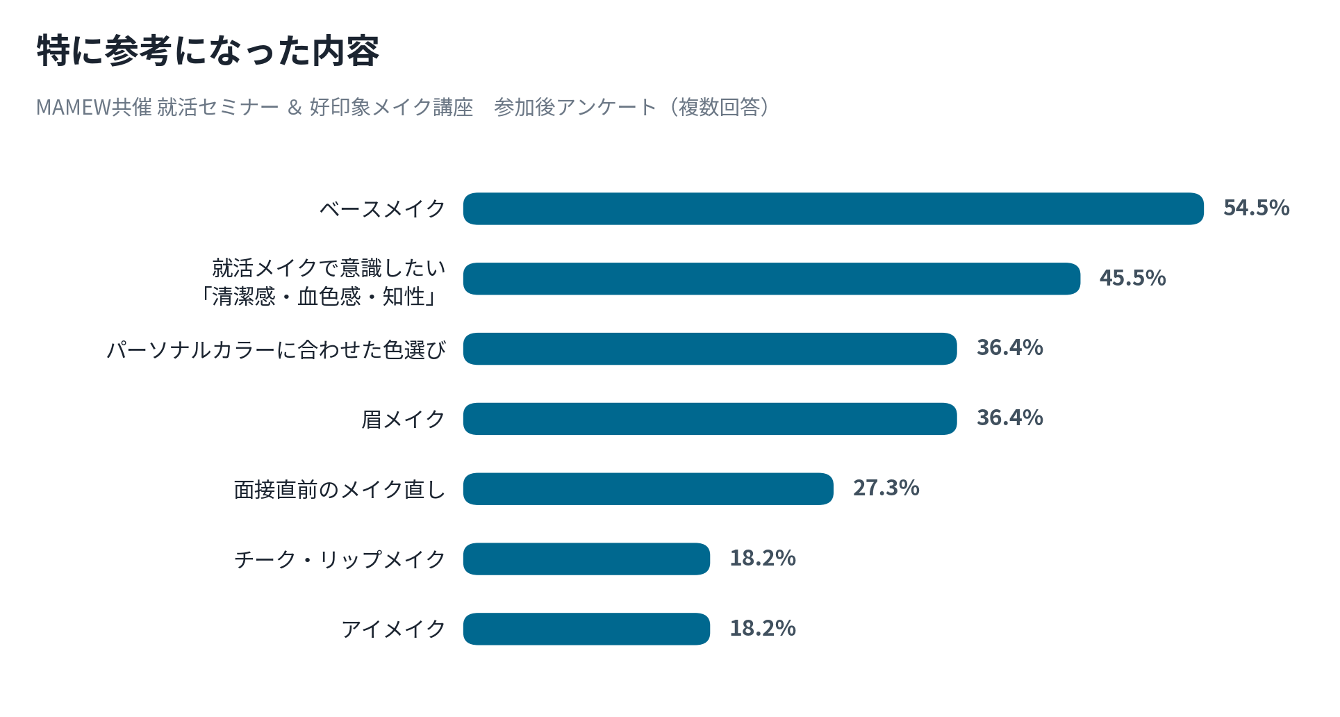 特に参考になった内容（複数回答）