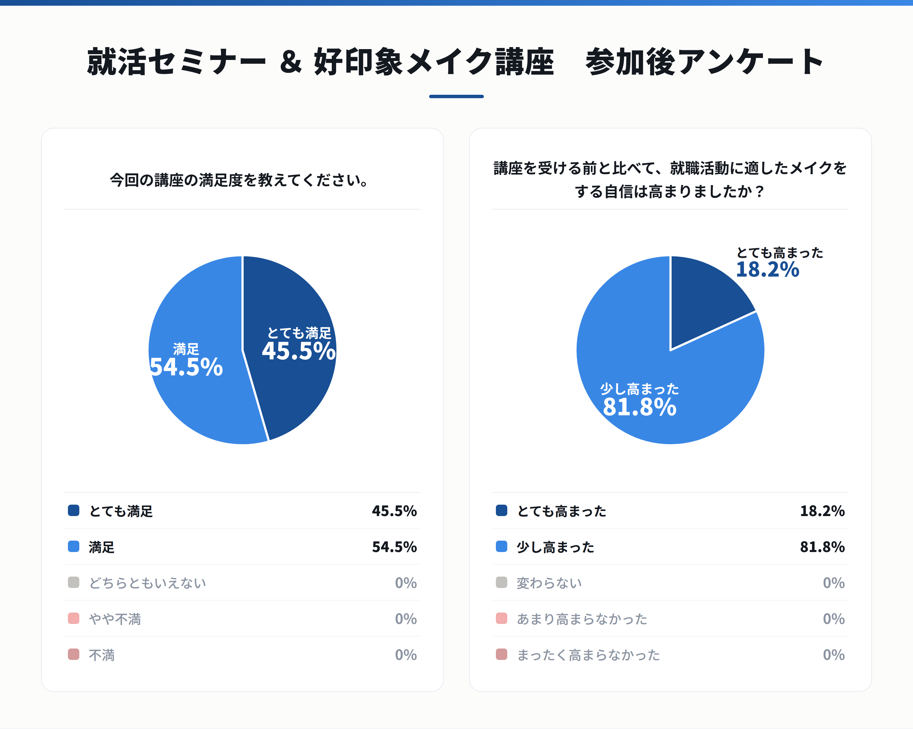 参加後アンケート 満足度・自信の変化